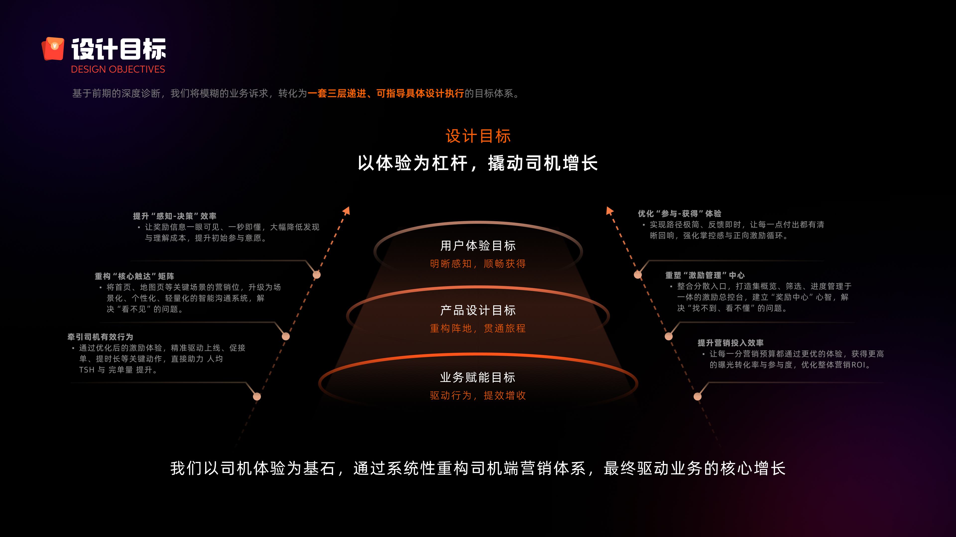设计目标