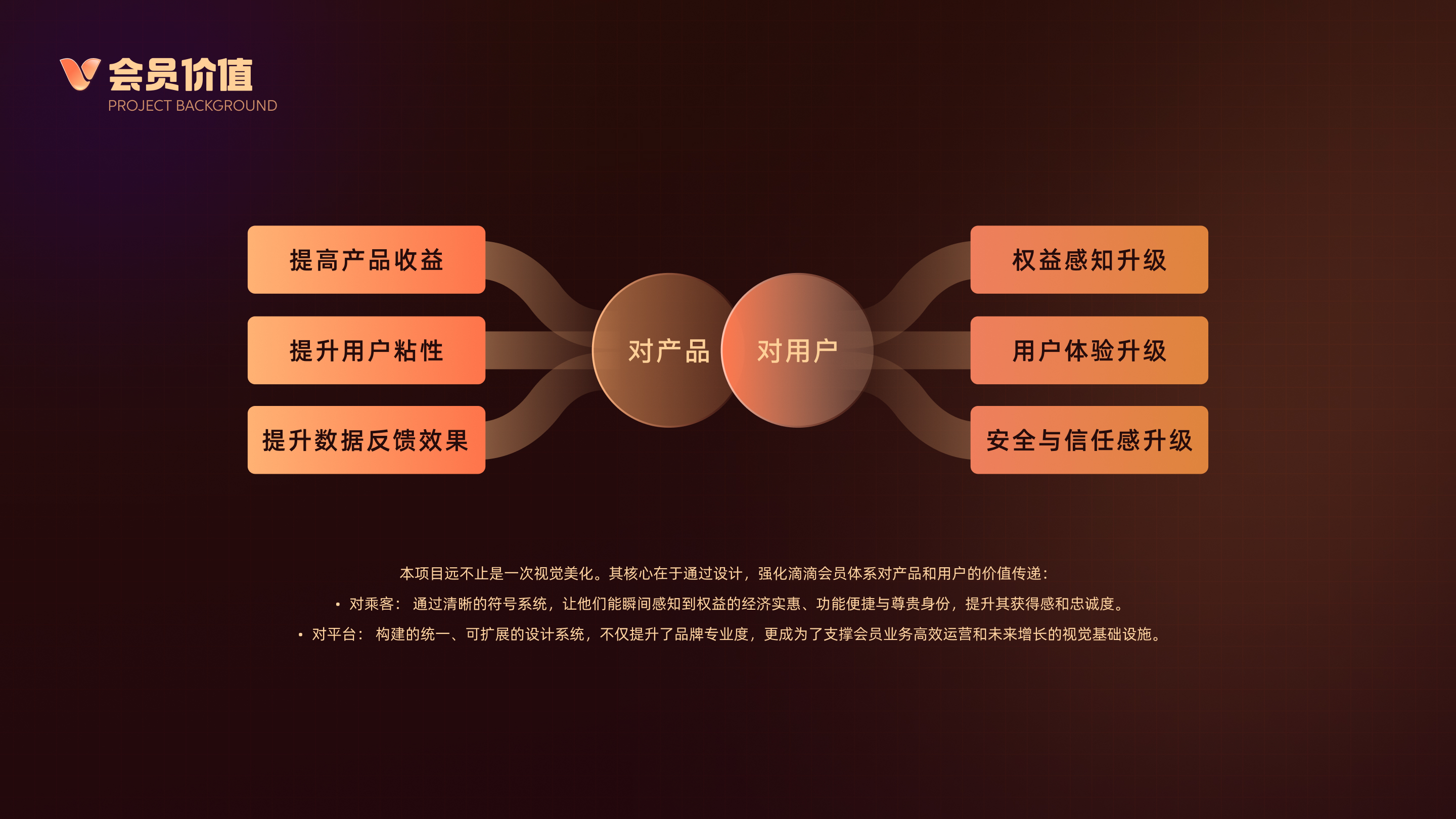 会员价值 · 对产品与对用户