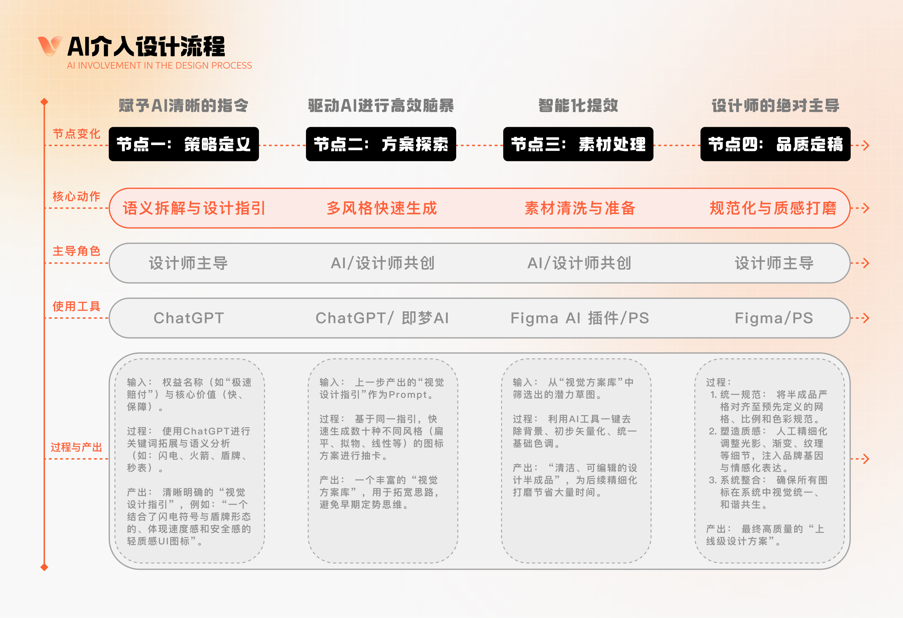 AI 介入设计流程