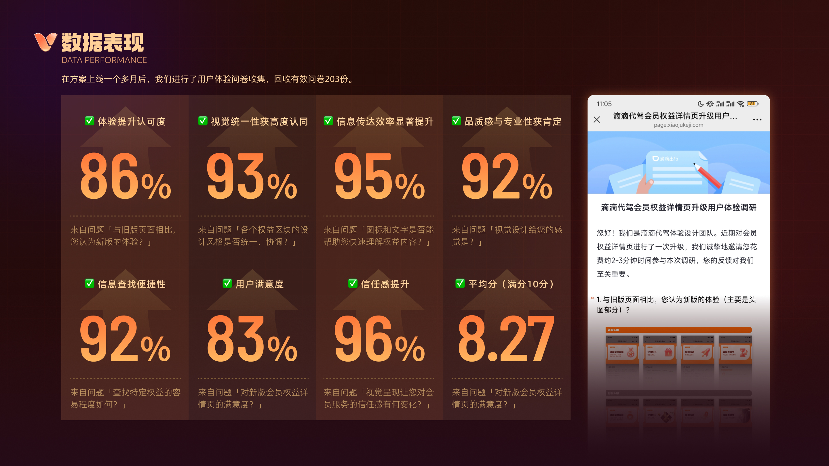数据表现 · 用户体验问卷反馈
