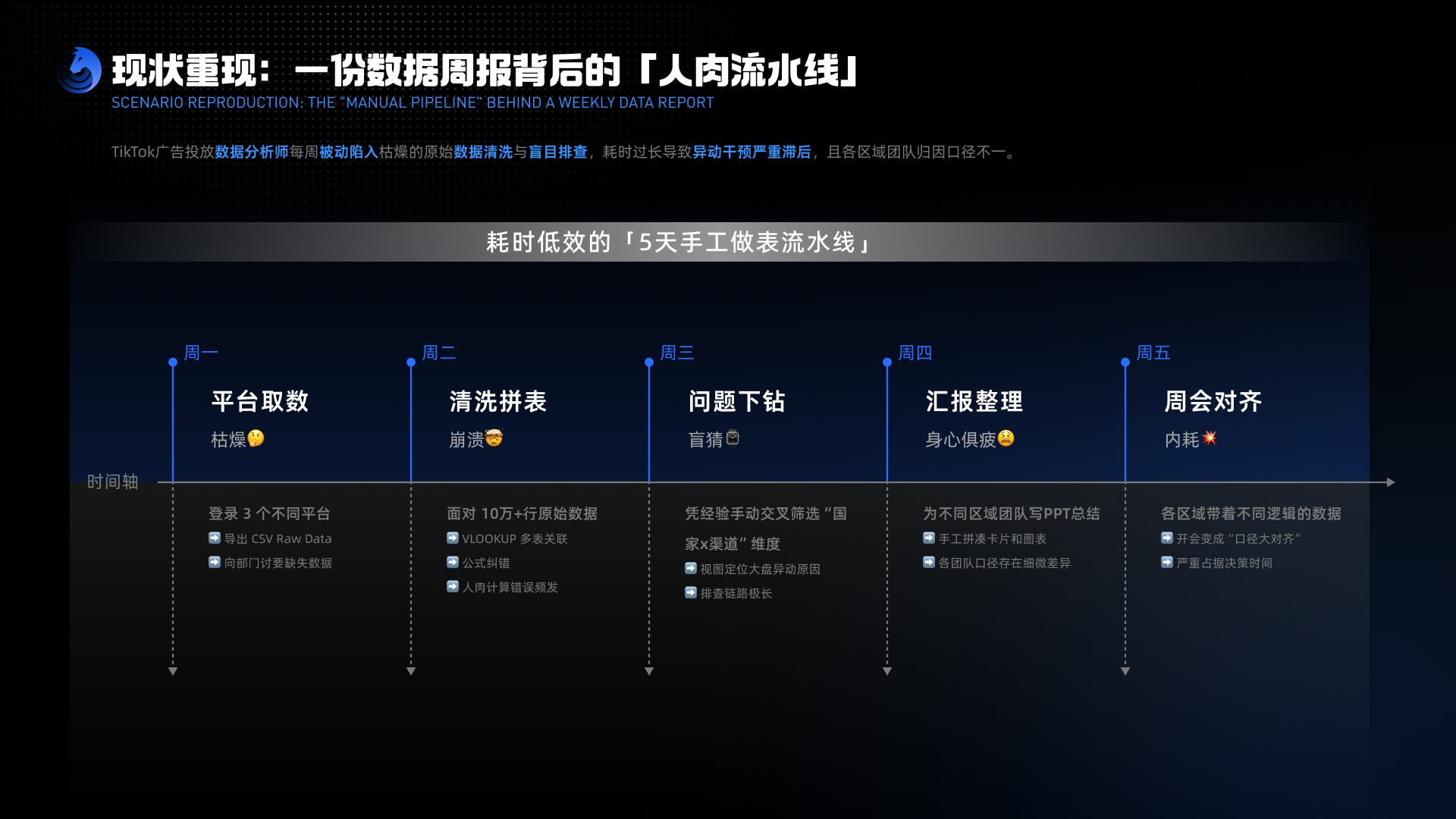 五天手工周报流水线