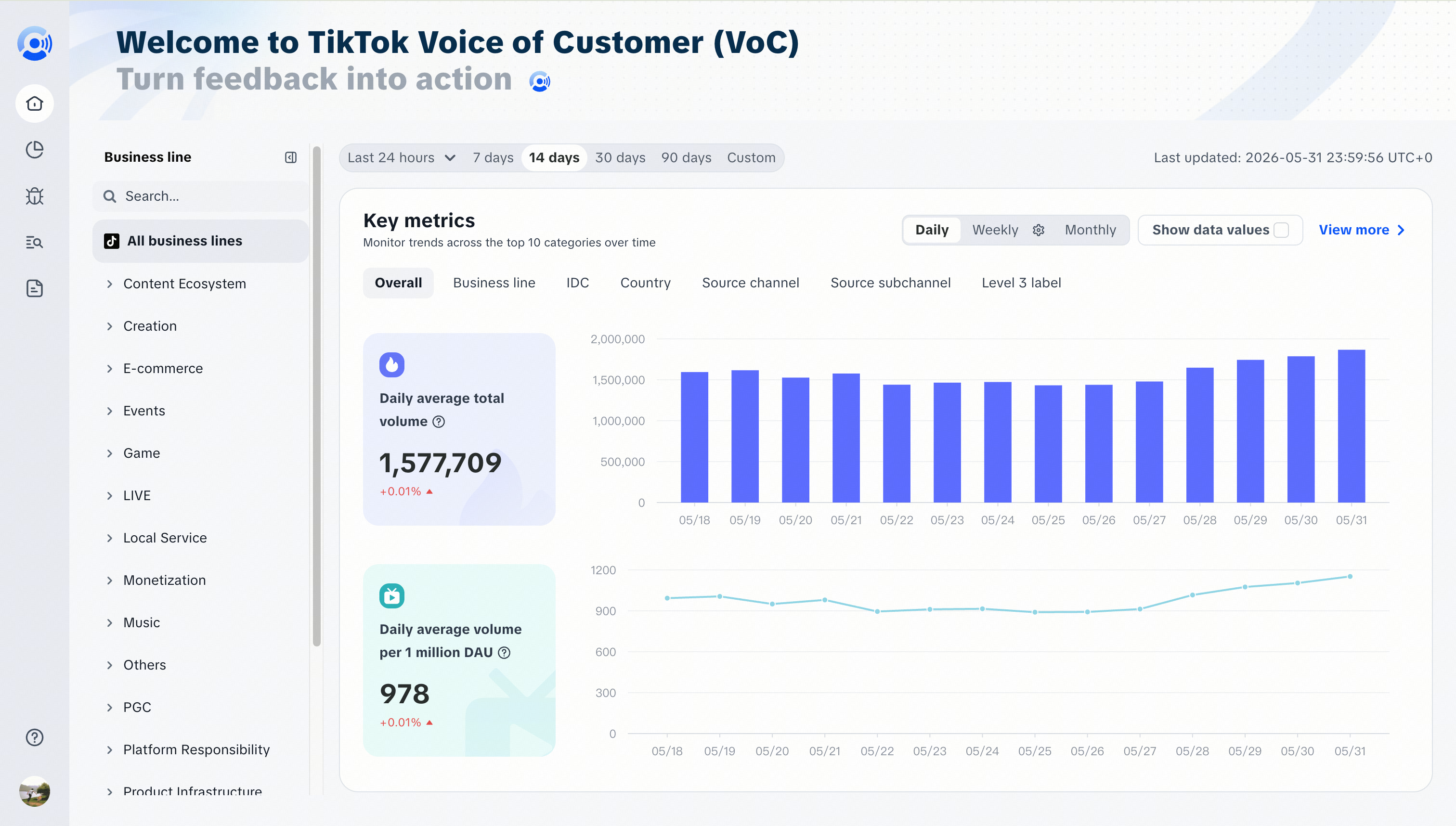 VoC 产品首页与关键指标总览